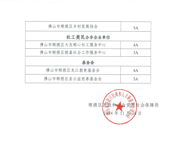 顺德区2024年社会组织等级评估审核结果公告（顺德区混凝土学会 5A）2