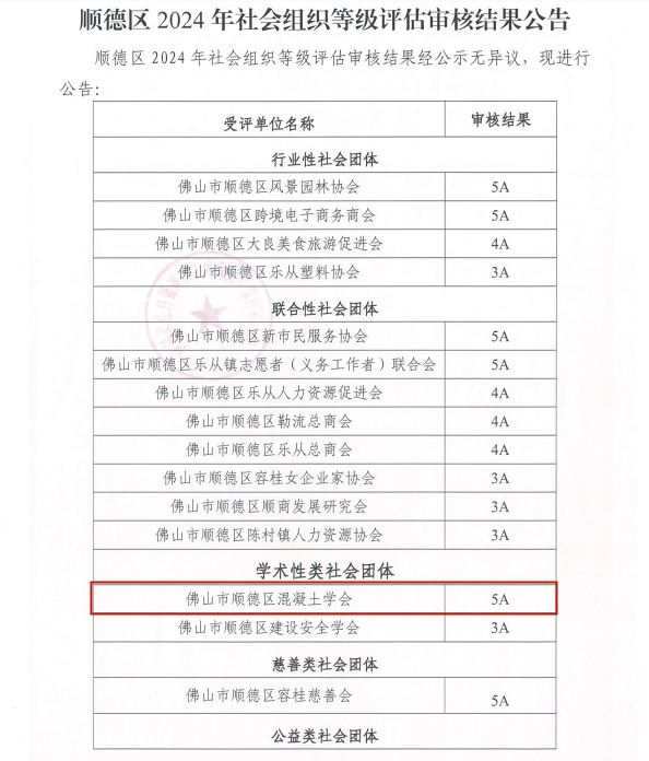 顺德区2024年社会组织等级评估审核结果公告（顺德区混凝土学会 5A）1-有红色框